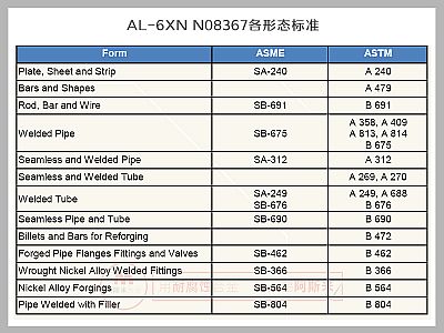 AL-6XN N08367板卷棒管件等执行什么标准