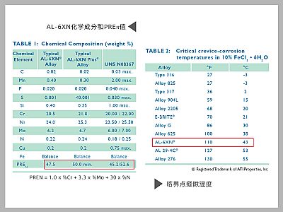 AL-6XN与625合金等10余钢种临界缝隙腐蚀对比