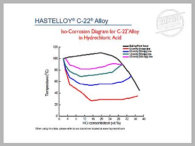 Hastelloy C22 N06022合金耐盐酸腐蚀性能 